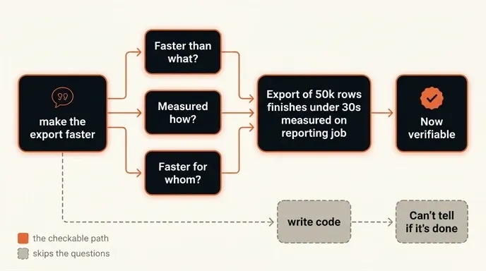 Flowchart turning a vague request into a scoped, verifiable requirement through three clarifying questions