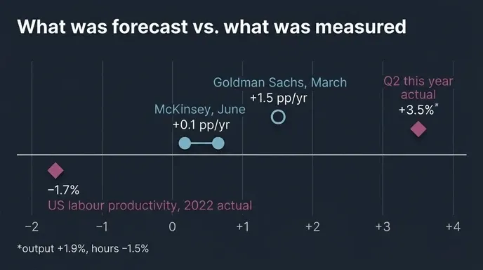 Chart comparing Goldman and McKinsey AI productivity forecasts against actual US productivity data