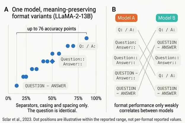 Two-panel chart showing meaning-preserving prompt formats spanning up to 76 accuracy points on one model, and the same formats ranking in a different order on a second model