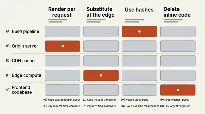 Four CSP nonce architectures compared by which layer absorbs the cost