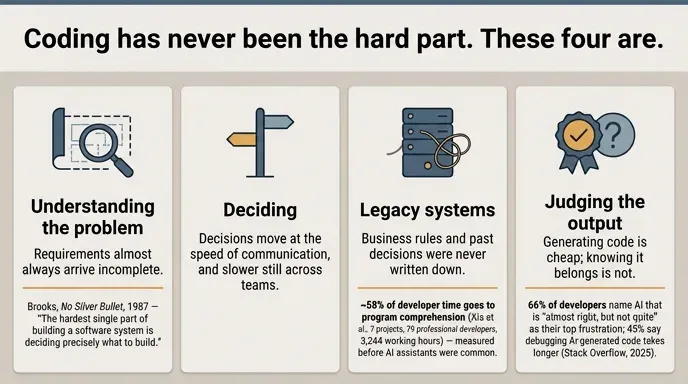 Four cards naming the hard parts of shipping software — understanding the problem, deciding, legacy systems, judging the output — each with its supporting evidence