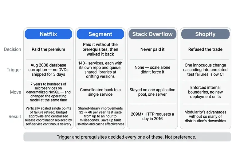 Four-column comparison of Netflix, Segment, Stack Overflow and Shopify: what triggered each architecture decision and what it cost