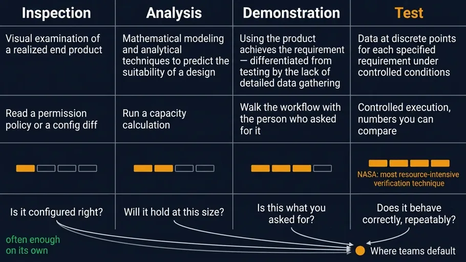 Four-column grid comparing inspection, analysis, demonstration and test by NASA definition, software equivalent, cost and the question each answers, with arrows showing teams defaulting to the most expensive column