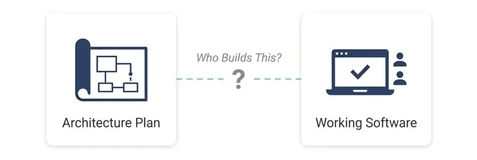 Diagram showing the gap between a finished architecture plan and shipped working software