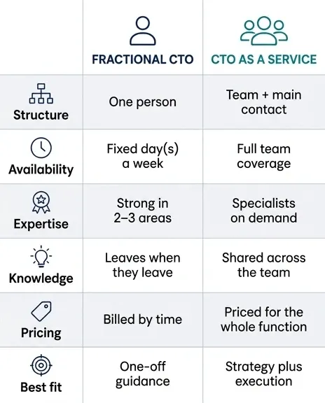 Comparison table of fractional CTO vs CTO as a Service across structure, availability, expertise, knowledge continuity, and pricing