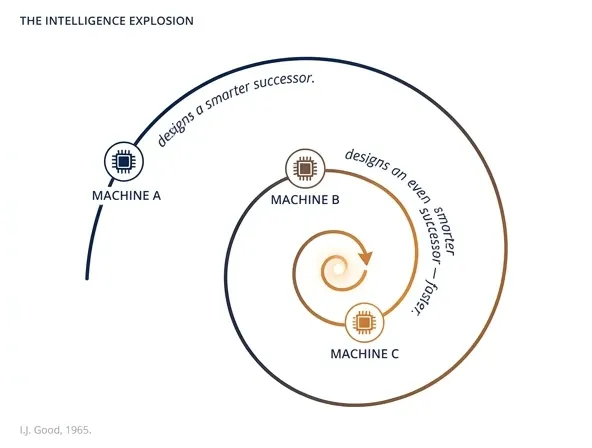 Loop diagram of I.J. Good's intelligence explosion, showing each machine designing a smarter, faster successor in an accelerating cycle