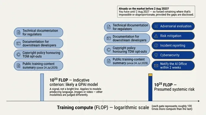 Training compute thresholds at 10^23 and 10^25 FLOP with the duties each triggers
