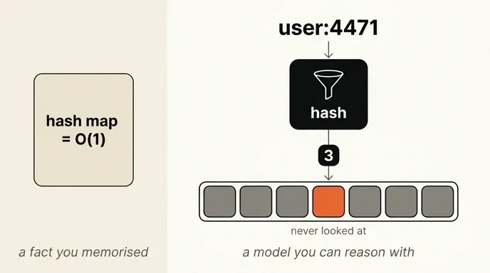 Hash map diagram showing a key hashed straight to its bucket while other slots stay untouched