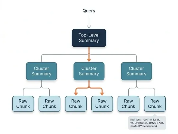 Tree diagram of chunks clustered and summarized into multiple levels, with a query drilling down from the top summary