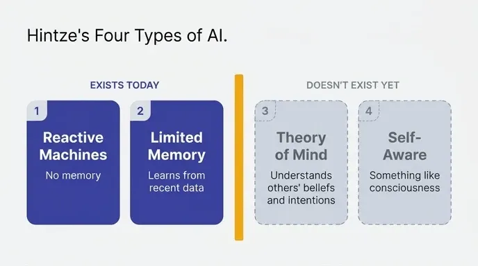 Diagram of Hintze's four AI types with a visual gap between existing systems (reactive, limited memory) and hypothetical ones (theory of mind, self-aware)