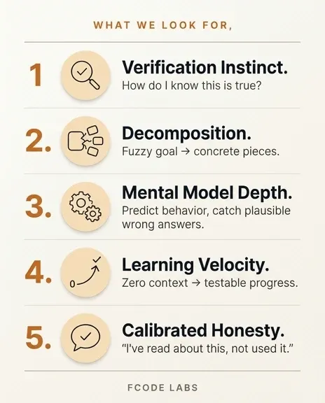 Five hiring signals with icons: verification instinct, decomposition, mental model depth, learning velocity, and calibrated honesty