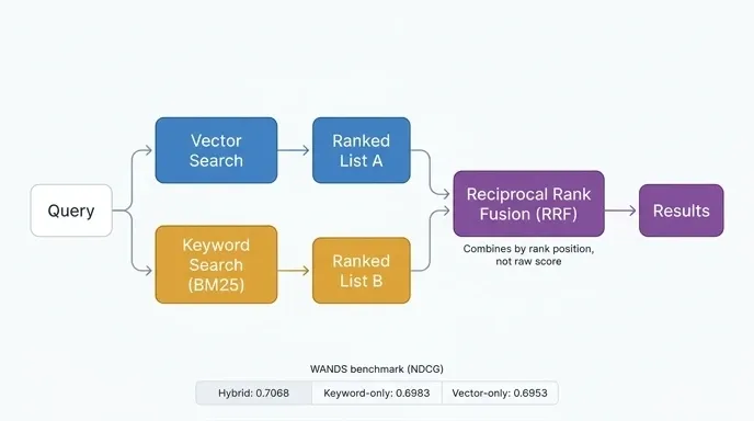 Flowchart of hybrid search combining vector and keyword search results through Reciprocal Rank Fusion