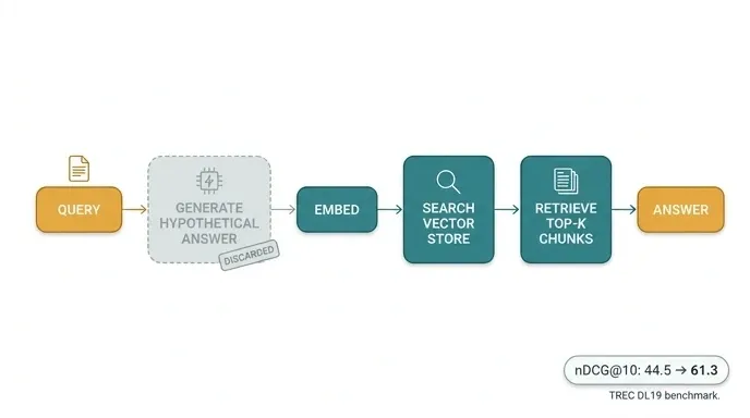 Flowchart of HyDE retrieval showing a fabricated hypothetical answer used to search for real documents, then discarded