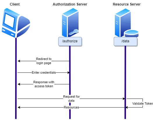 Implicit grant flow diagram