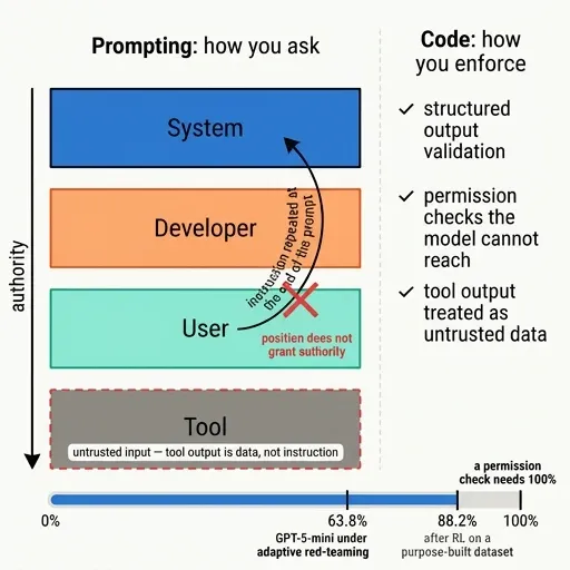 Diagram of the system, developer, user and tool instruction hierarchy, showing that repeating an instruction at the end of a user prompt grants it no extra authority and that 88.2 percent compliance is not an enforcement boundary