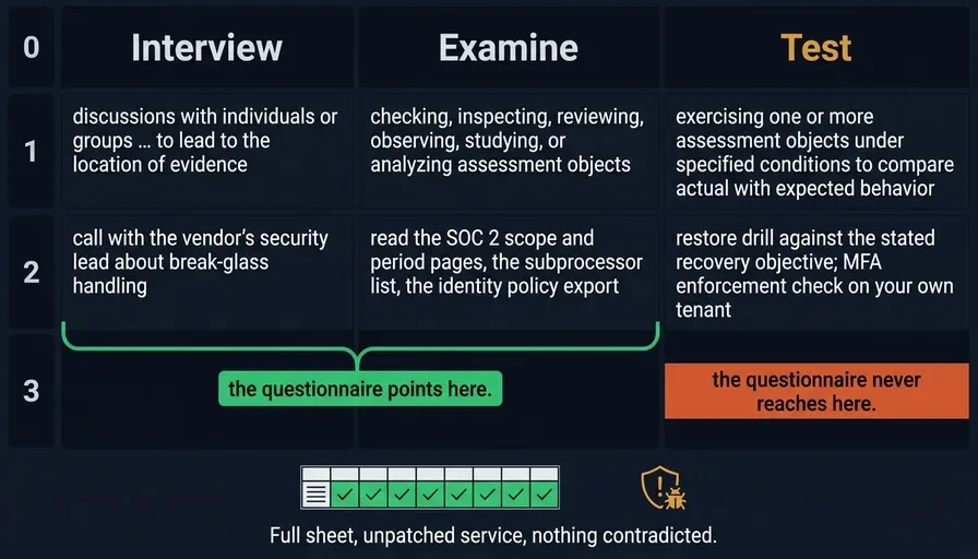 Three columns for interview, examine and test showing NIST definitions and vendor examples, with a bracket marking that a questionnaire only points at interview and examine and a stop bar over test