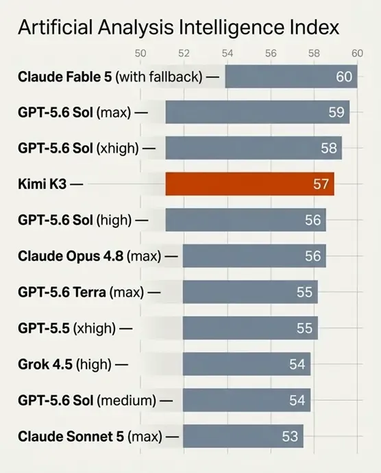 Bar chart ranking Kimi K3 fourth on the Artificial Analysis intelligence index, behind Claude, Fable 5, and GPT-5.6 Sol