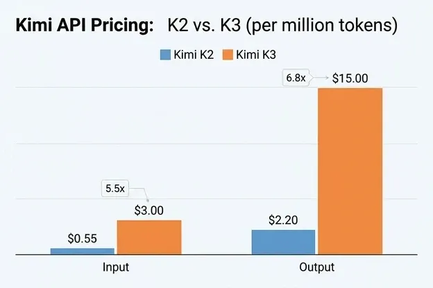 Bar chart comparing Kimi K2 and Kimi K3 API pricing per million input and output tokens