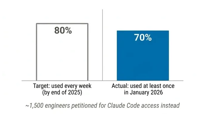Bar chart comparing Amazon's 80 percent Kiro usage target with 70 percent actual adoption