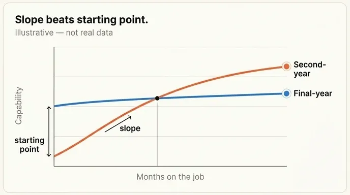 Illustrative chart of two learning curves crossing, where the steeper slope overtakes the higher start