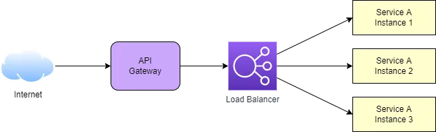 Load balancing