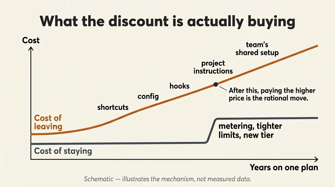 Diagram showing the cost of leaving a plan rising past the cost of staying after a price increase