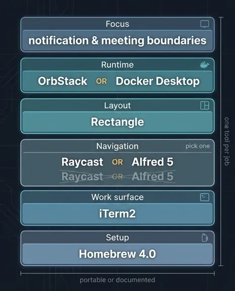 Six-layer Mac developer stack from Homebrew setup to focus boundaries, with one tool assigned per job