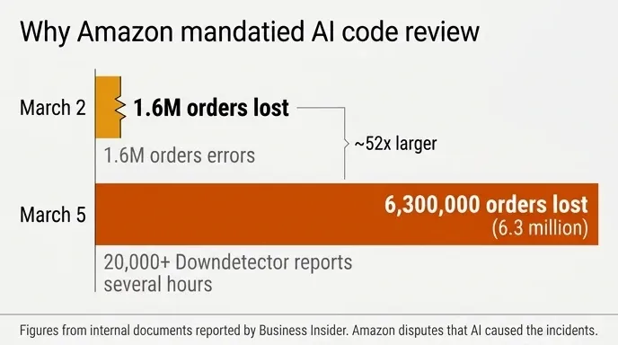 Chart comparing the March 2 and March 5 Amazon outages by lost orders