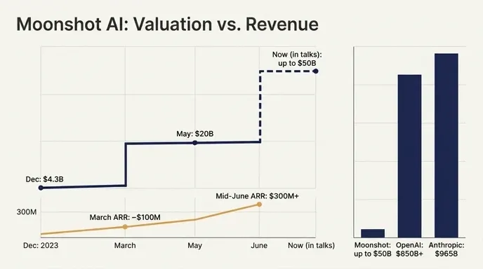 Moonshot AI valuation and ARR shown as side-by-side charts, highlighting how fast Moonshot's growth has been while still far below US frontier-lab valuations.