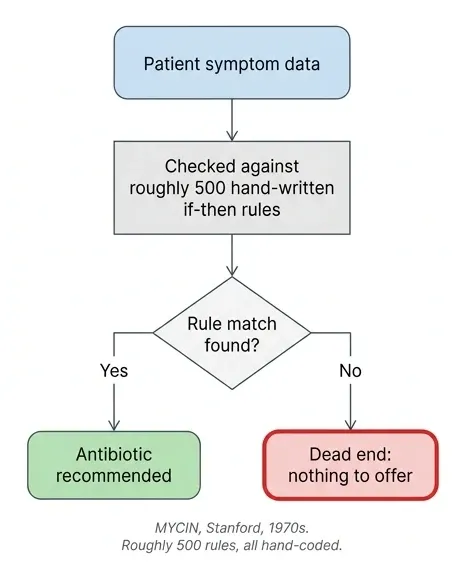 Flowchart of MYCIN's rule-based diagnosis showing a dead end when a patient's symptoms match none of its roughly 500 hand-written rules