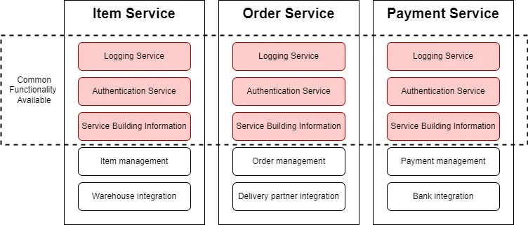Architecture without using the chassis pattern