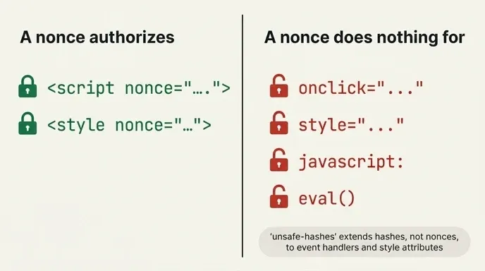 Nonces cover script and style elements but not inline handlers, style attributes, javascript URLs or eval