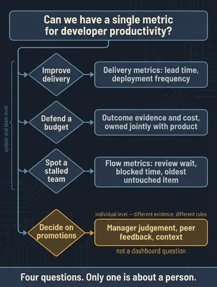 One request for a single productivity metric splitting into four different questions, each needing a different measurement instrument