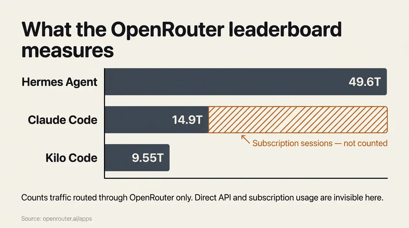 OpenRouter token leaderboard with Claude Code's uncounted subscription traffic shown as an open-ended bar
