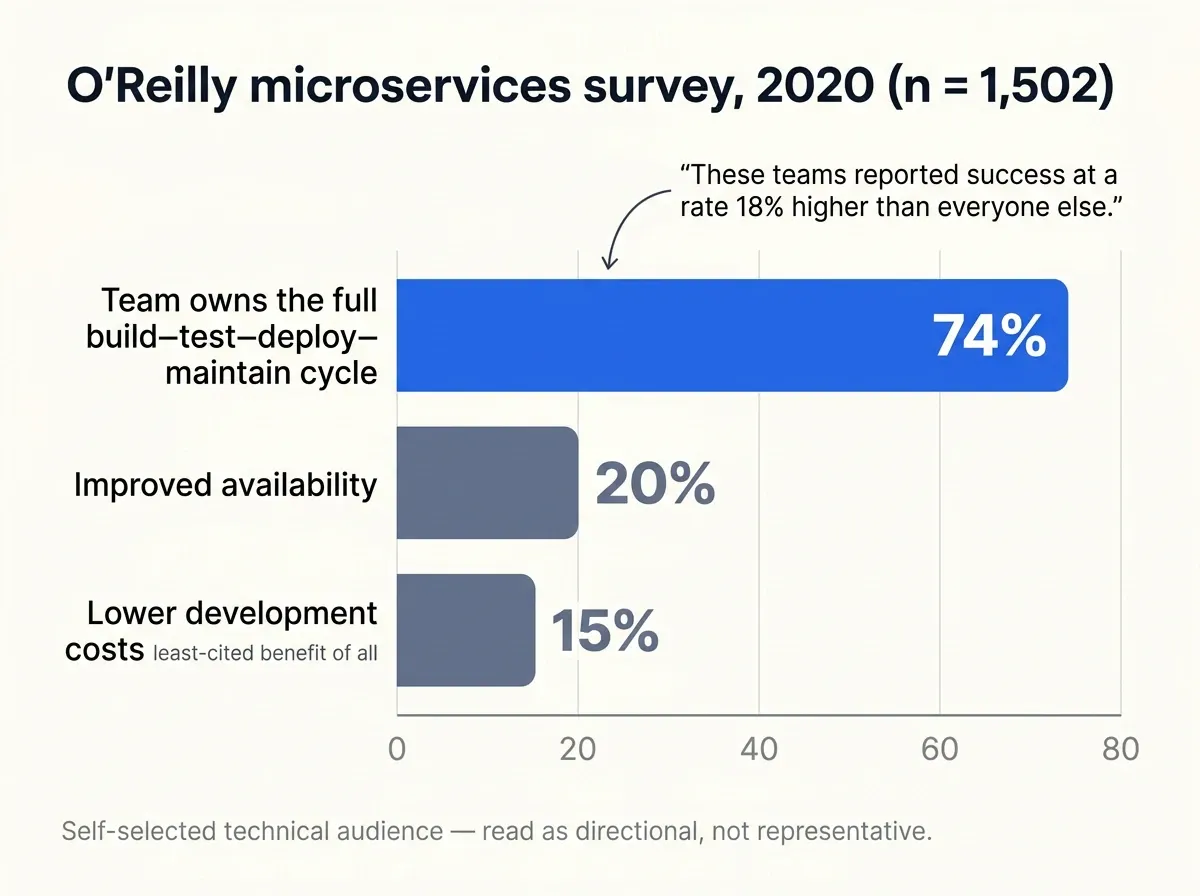 Bar chart showing 74% of teams own the full delivery cycle while only 20% report better availability and 15% lower costs