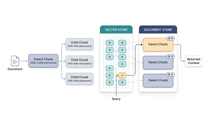 Diagram showing small child chunks used for search while their linked parent chunks are returned as context