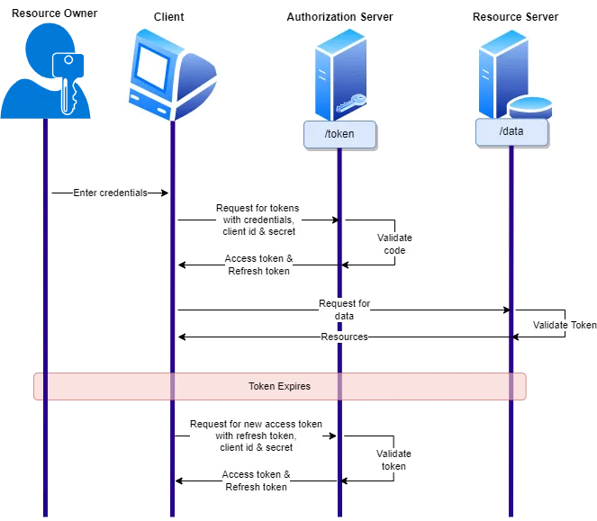 Resource owner password credentials grant flow diagram