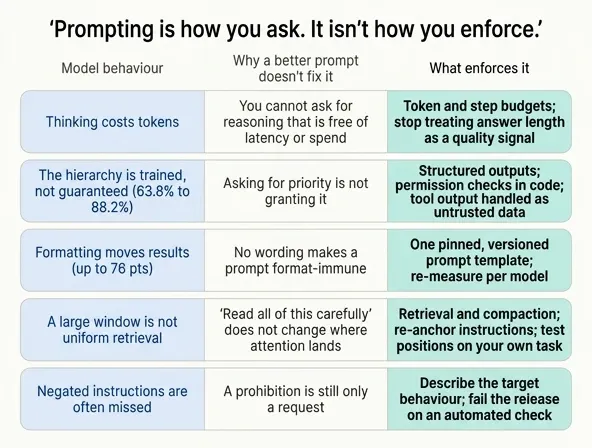 Three-column table mapping each of the five model behaviours to why a better prompt cannot fix it and the code-level control that enforces it instead
