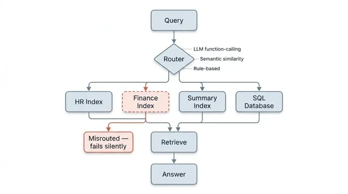 Flowchart of a router directing a query to one of several indexes, with a flagged branch for silent misrouting