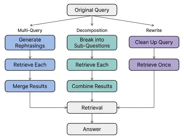 Flowchart of three query transformation approaches — multi-query, decomposition, and rewrite — feeding into retrieval