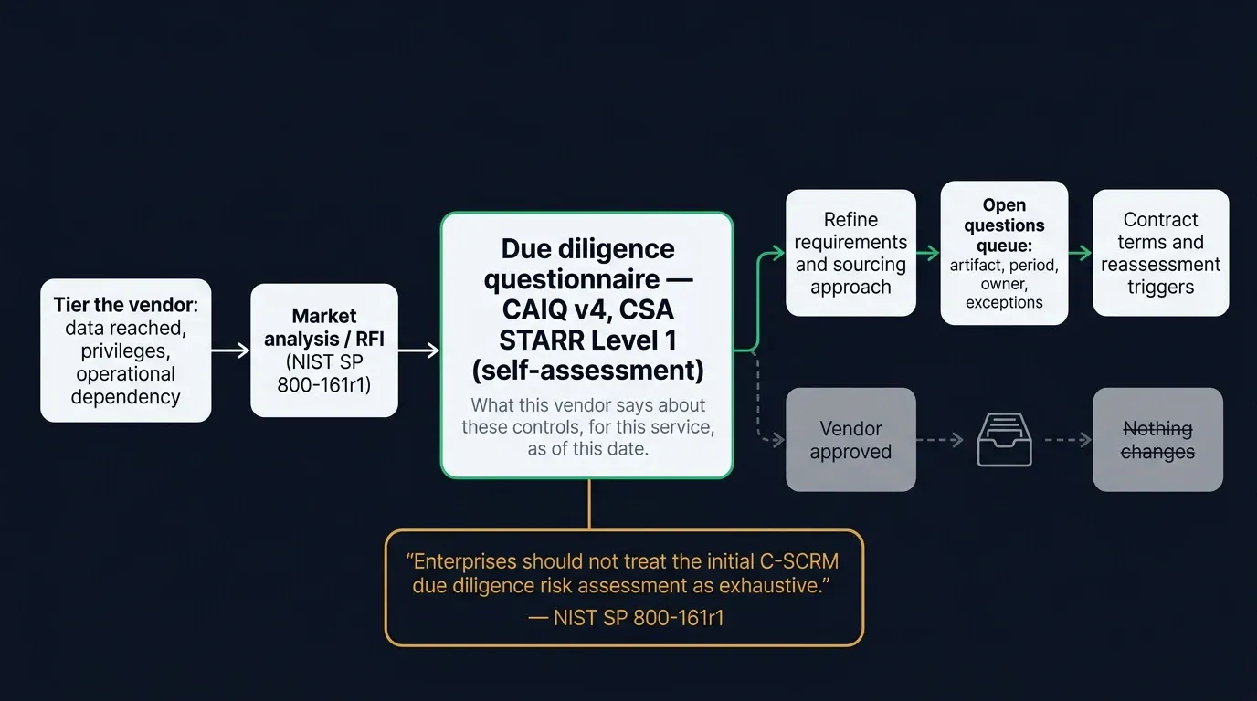 Flow diagram showing a due diligence questionnaire as a screening step that refines requirements and opens a queue of checks, beside a struck-through branch where it is filed as vendor approved and nothing changes