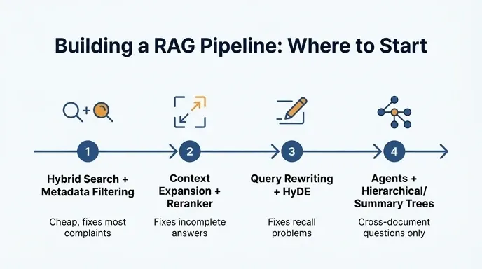 Infographic showing a four-stage roadmap for adopting RAG techniques, from hybrid search to agentic retrieval