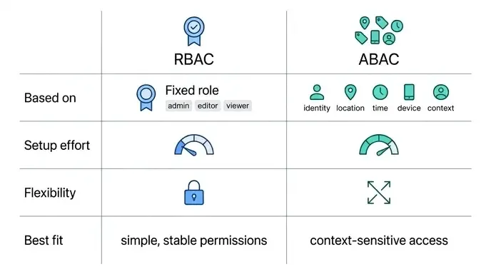 Comparison table of role-based access control (RBAC) and attribute-based access control (ABAC), showing what each is based on and when to use it