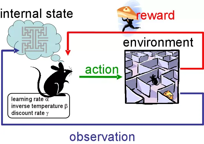 Reinforcement learning