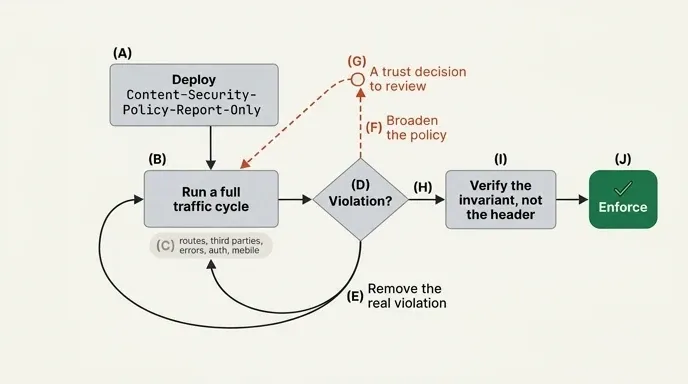 Report-only rollout loop: run traffic, remove violations rather than broadening policy, then enforce