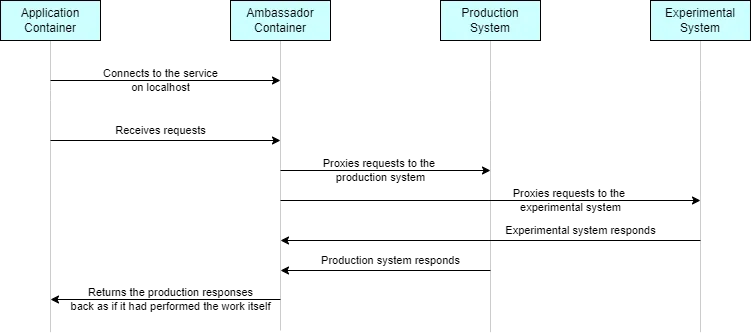 Request splitting with the ambassador pattern