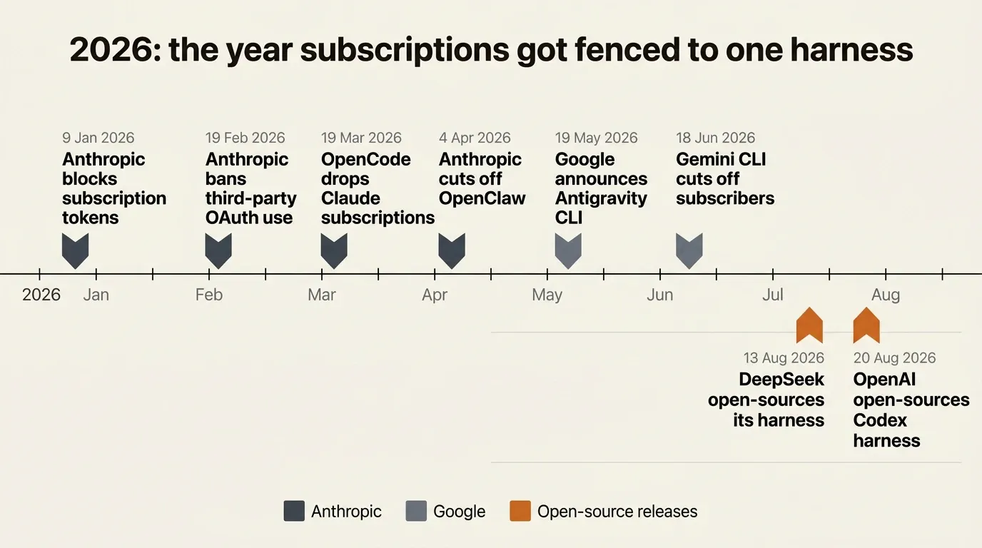Timeline of 2026 restrictions on using AI subscriptions outside each vendor's own harness