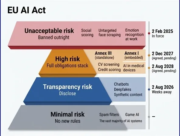 Four-tier EU AI Act risk pyramid with each tier's start date