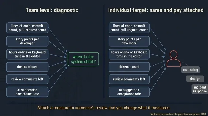 The same six metrics shown twice: useful as team diagnostics on the left, distorting individual targets on the right with invisible work falling away
