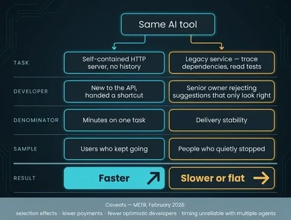 Diagram splitting one AI tool into faster and slower paths across four differing conditions